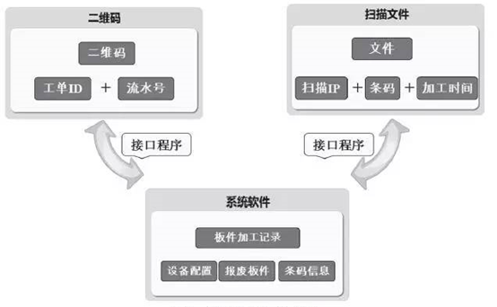 追溯方案三個(gè)模塊